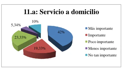 Gráfico Nº 11.a 