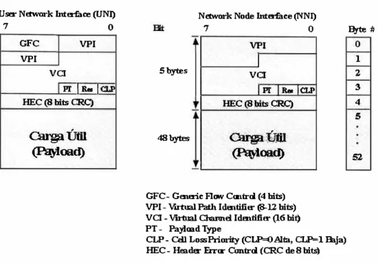 Figura 2.8 - Formatos de cabecera de un UNI y un NNI 