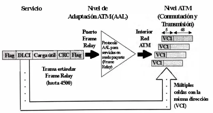 Figura 2.9 - Servicio de adaptación del nivel AAL 