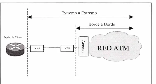 Figura 2  : Tipos de Circuito de Acceso 