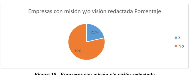 Figura 18.  Empresas con misión y/o visión redactada  Fuente: Encuestas realizadas a representantes de las empresas mecánicas 