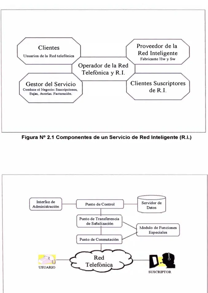 Figura N º  2.1  Componentes de un Servicio de Red Inteligente (R.1.) 