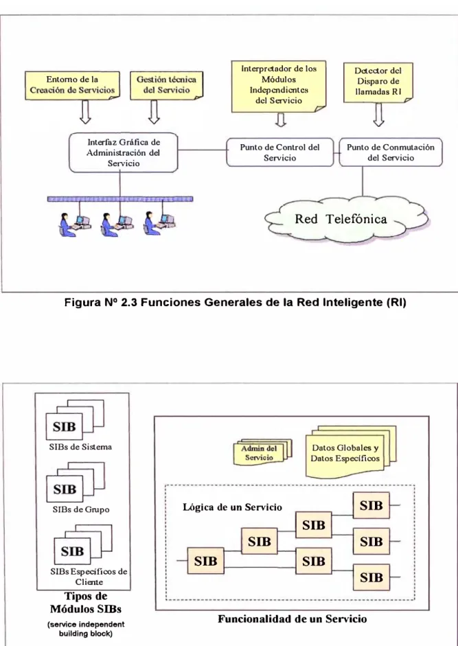 Figura N º  2.4 Estructuración del Servicio basada en SIBs 