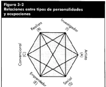 Tabla  3-4 Tipología de la personalidad y las 