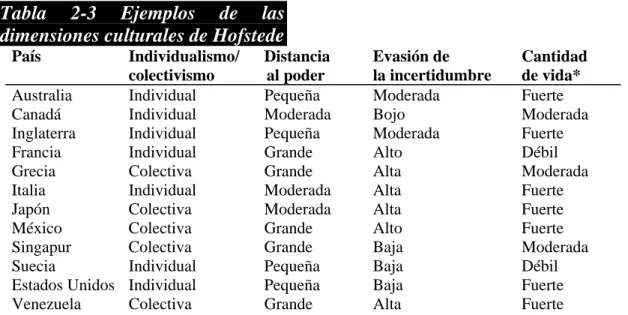 Tabla 2-3 Ejemplos de las  dimensiones culturales de Hofstede 