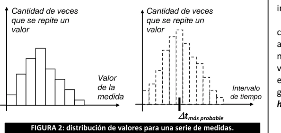 FIGURA 1: distribución de valores para una serie de medidas. 