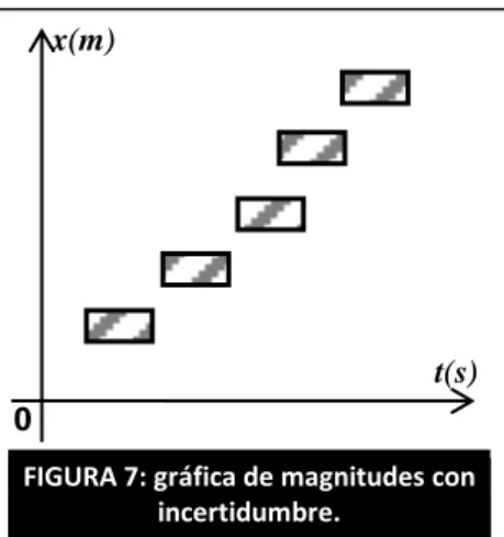 FIGURA 6: gráfica de magnitudes con  incertidumbre. x(m) 5 812 10 0 0,20,40,5  0,6          t(s) 