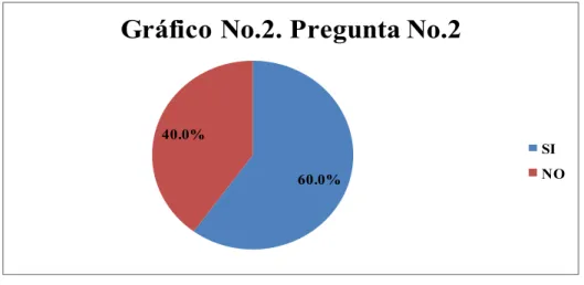 Gráfico No.2. Pregunta No.2