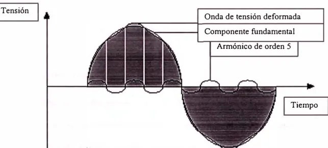 Fig. 1.1 : Onda de tensión deformada y sus componentes 