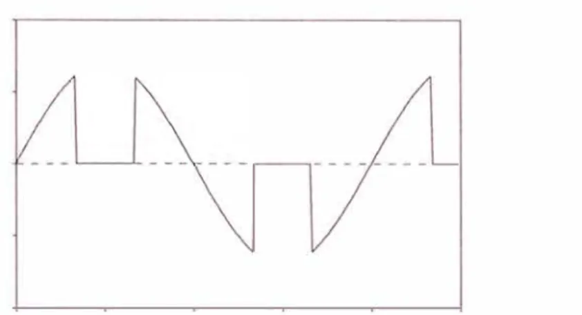 Fig. 1.4: Voltaje en estado estable a través del inductor del TCR 