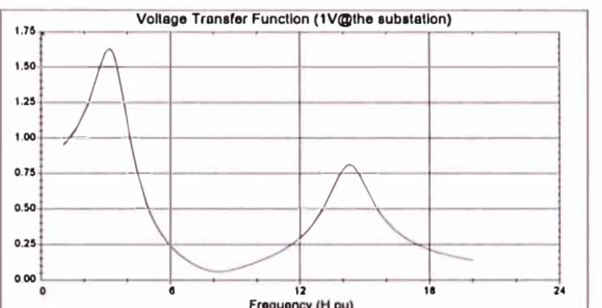 Fig.  1.9: Ploteo de la  función de voltaje de transferencia 