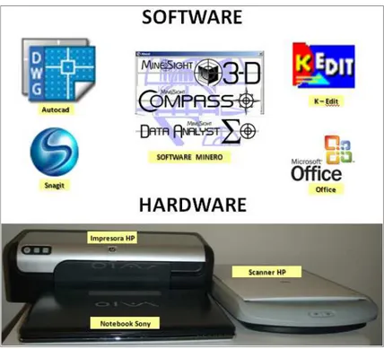 Figura 2. Software y hardware utilizado en el informe 