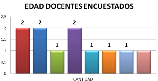 Gráfico 7: Edad Docentes 