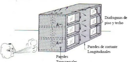 Fig. 5.1 Distribución Lateral de la fuerza, en un tipo de edificio de Paredes de  Cortante