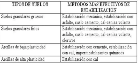Tabla 2: Tipos de estabilización de suelos. 