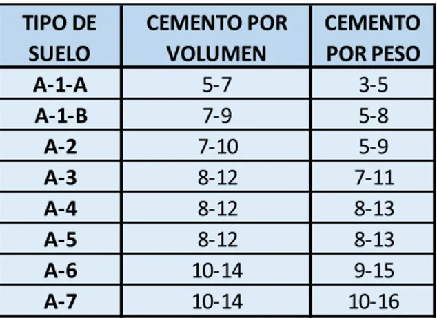 Tabla 4: Contenidos de cemento recomendados para la estabilización. 