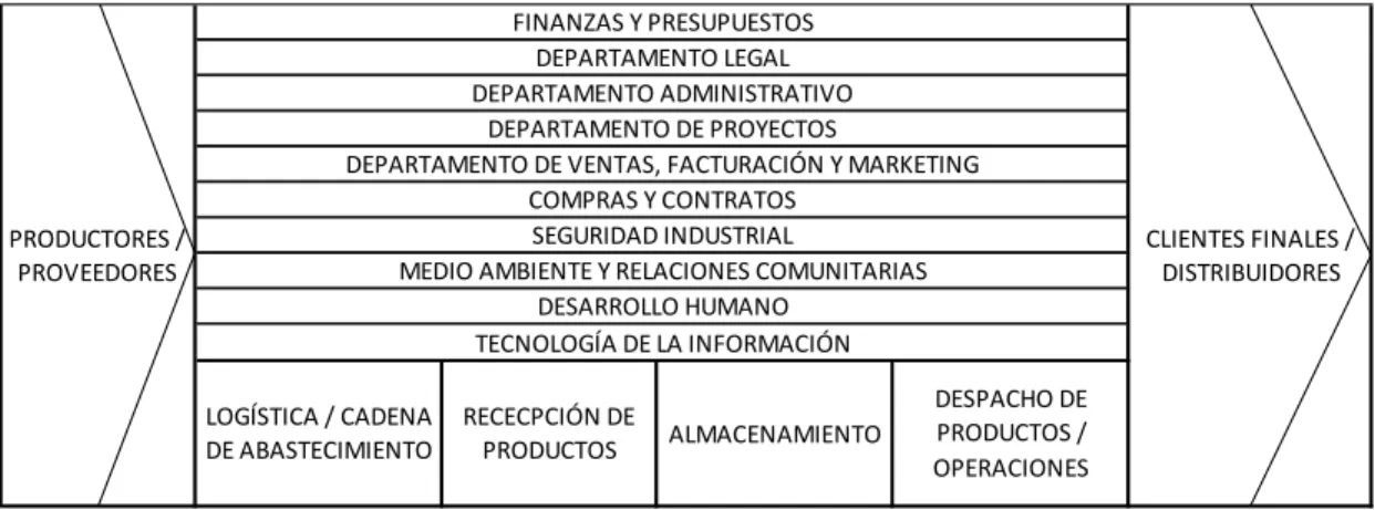 Figura 6. Cadena de valor de centro de acopio comunitario de alimentos. 