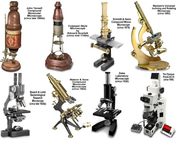 Figura N° 2.4 Evolución de los Microscopios ópticos 