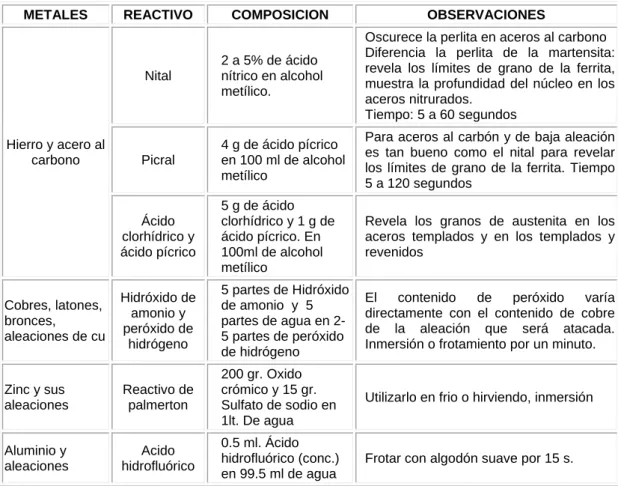 Tabla N°  3.1 Ataques químicos 