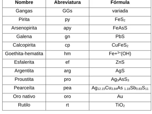 Tabla N° 4.1 Simbología 