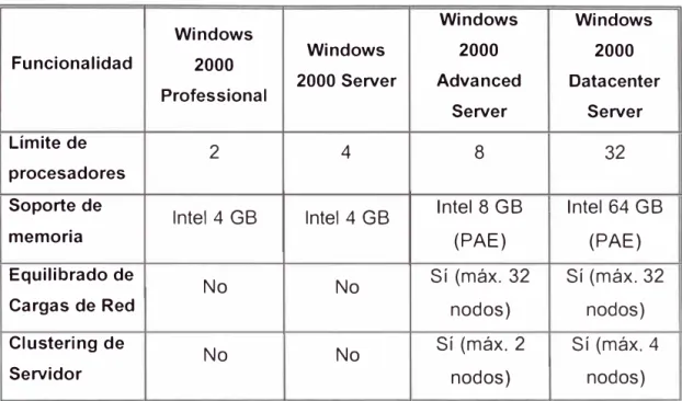 TABLA 1.1  Tabla de comparación de las diversas  versiones de Windows 2000 
