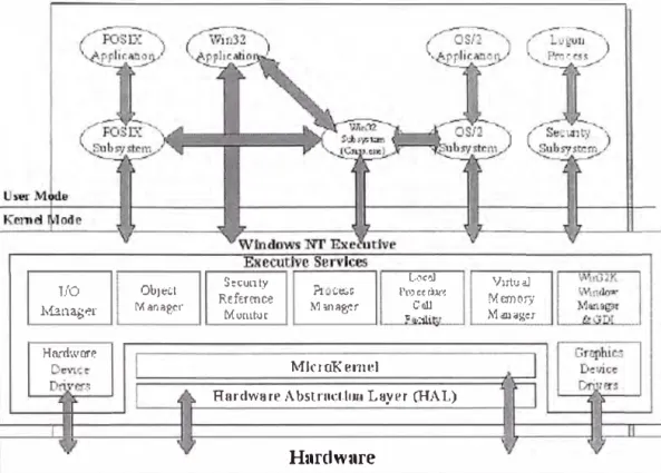 FIGURA 1.5  Arquitectura de Windows NT 