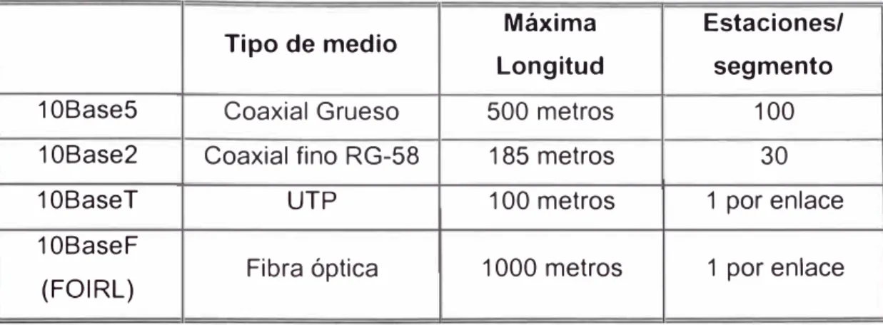FIGURA 2.4  Tipos de Ethernet. 