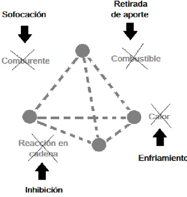 Figura No.3 Factores sobre los que actúa los métodos de extinción 