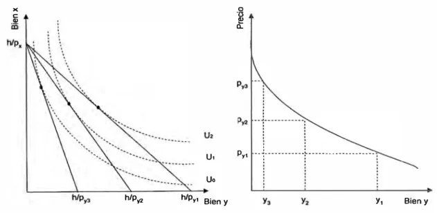 Figura 2.5 Curva de demanda de un bien 