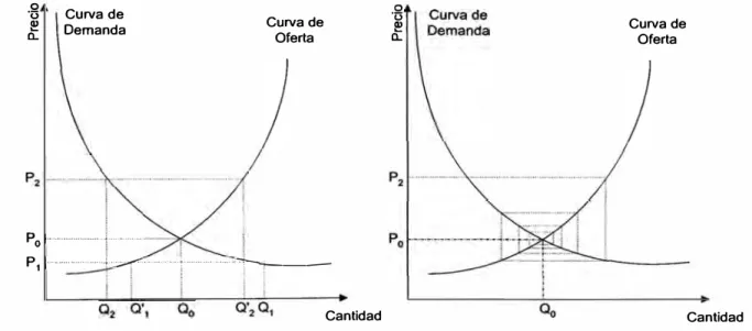 Figura 2.7 Equilibrio del mercado 