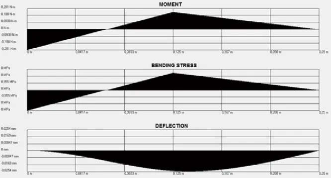 Figura 3.17. Diagramas de momento, esfuerzos y deflexiones del eslabón del brazo del robot 