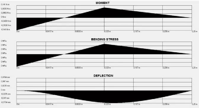 Figura 3.19. Diagramas de momento, esfuerzos y deflexiones del eslabón del antebrazo del robot 