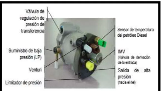 Figura 7: Bomba de alta presión  Fuente: Manual de entrenamiento Delphi 
