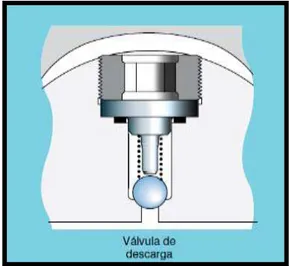 Figura 10: Válvula de descarga  Fuente: Manual riel common Delphi 