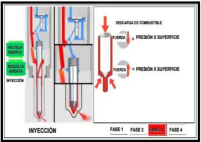 Figura 14: Fin de la inyección de combustible  Fuente: Manual de entrenamiento Delphi 