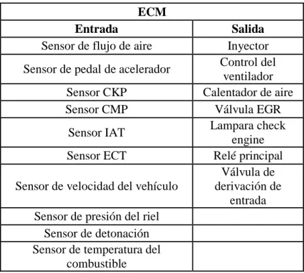 Tabla 1: Sensores y actuadores del módulo de control 