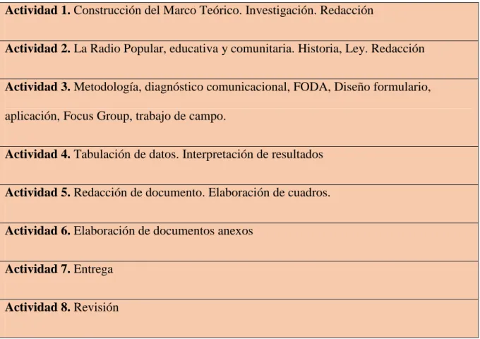 Cuadro de Actividades  