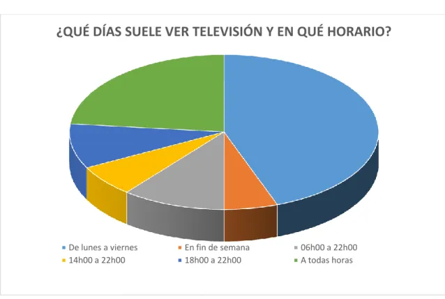 Figura 13. Horarios  