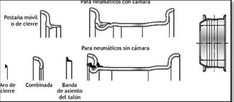Figura 7.Llantas de base plana 