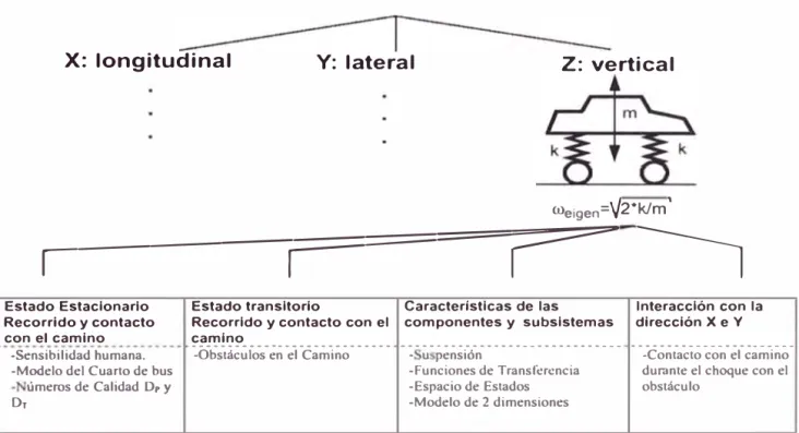 Figura  1.8  lemento  de interé  para el análi  de la dinámica  ertical 