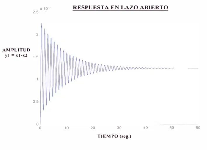 Figura 2.9  R  pue  ta del Si  tema  W=l, u = 0 