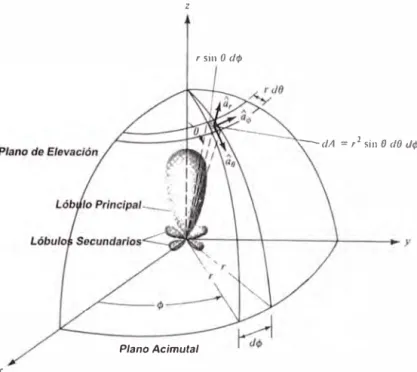 Figura 2.1  Sistema de coordenadas para el análisis de las antenas. 
