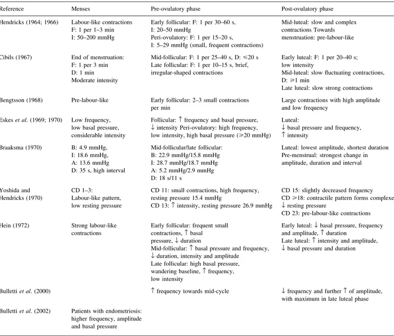 Table I. Results of intra-uterine pressure recordings, using an open-tip catheter, in the non-pregnant uterus