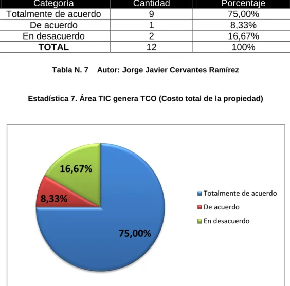 Tabla N. 7    Autor: Jorge Javier Cervantes Ramírez 