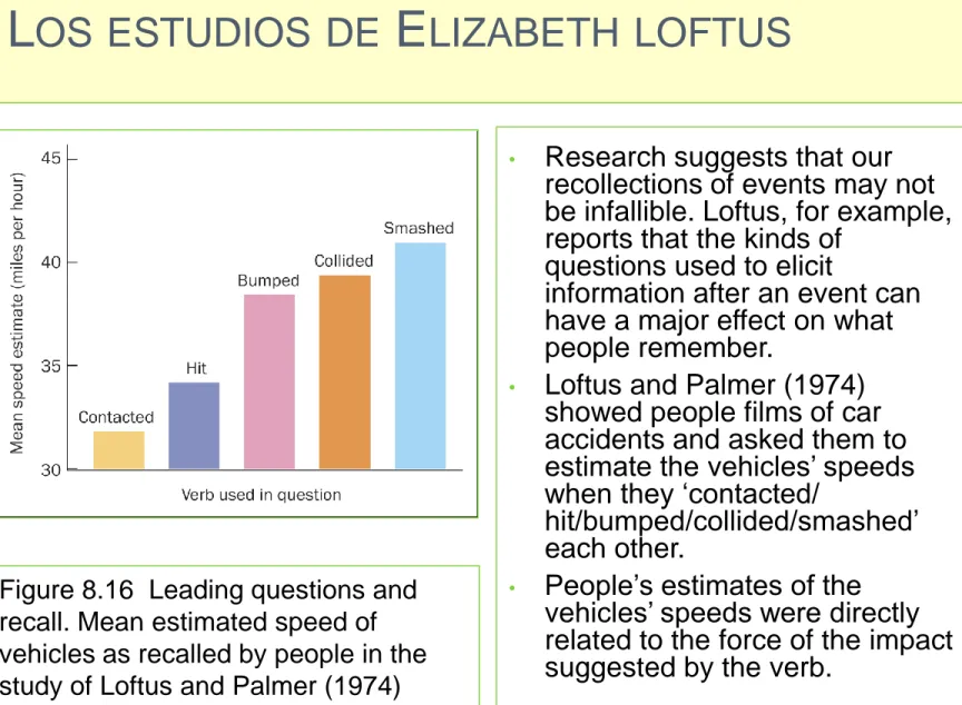 Figure 8.16  Leading questions and  recall. Mean estimated speed of  vehicles as recalled by people in the  study of Loftus and Palmer (1974)