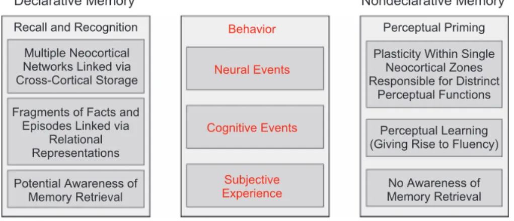 Figure 2 outlines the chief features in a theoretical concep- concep-tualization of declarative memory