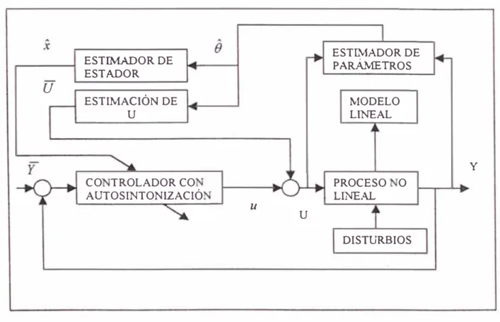 Figura 4.1  Diagrama de un sistema de control adaptivo autosintonizado 