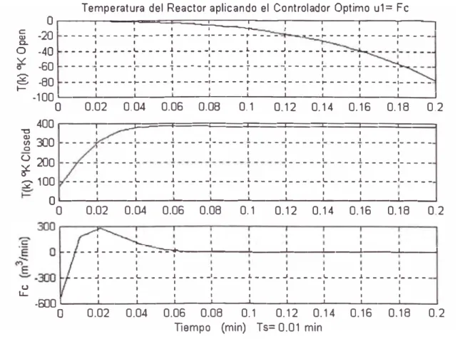 Figura 6.1  Temperatura del reactor controlado por el flujo del líquido  refrigerante utilizando un controlador óptimo cuadrático