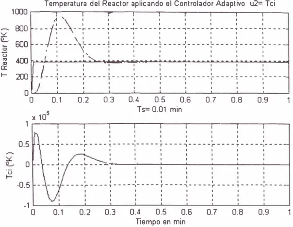 Figura 6.4  Temperatura del reactor controlado por la temperatura del  líquido refrigerante utilizando un controlador adapti  o  autosintonizado 