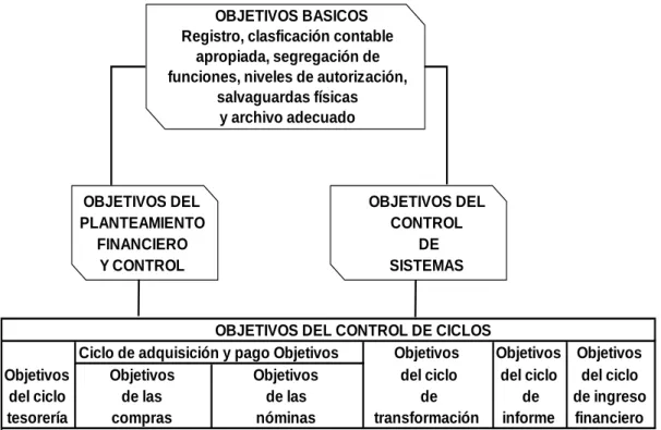 Figura 2.   Objetivos de planeamiento y ejecución de control.  